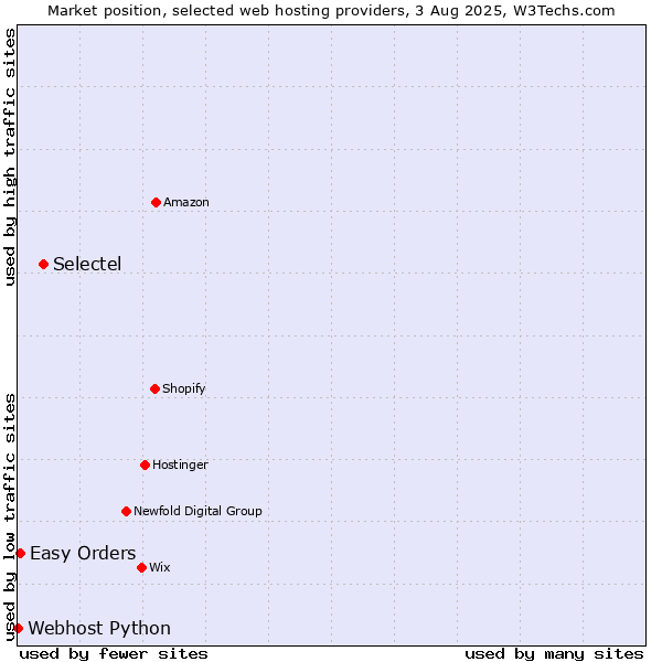 Market position of Selectel vs. Easy Orders vs. Webhost Python