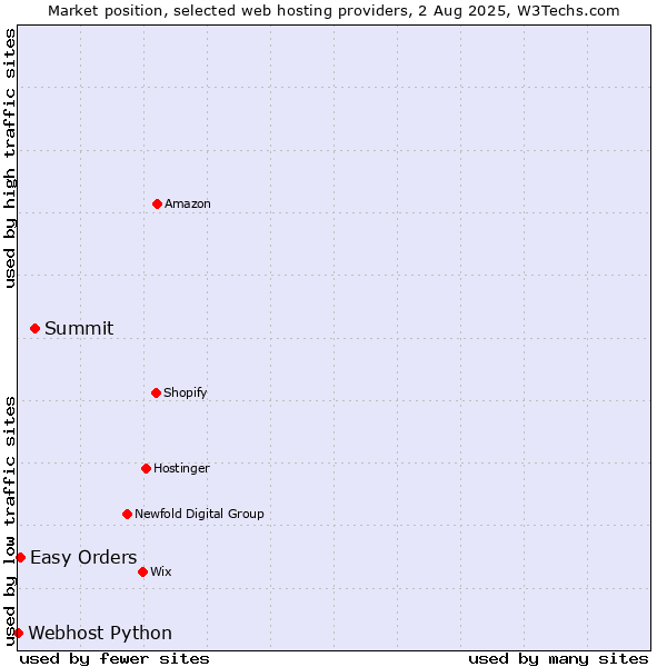 Market position of Summit vs. Easy Orders vs. Webhost Python