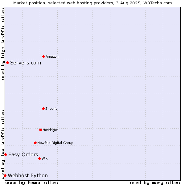 Market position of Servers.com vs. Easy Orders vs. Webhost Python