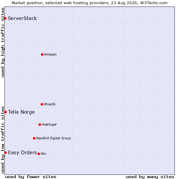 Market position of Easy Orders vs. Telia Norge vs. ServerStack