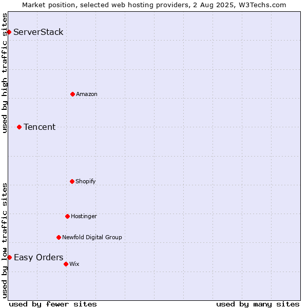Market position of Tencent vs. Easy Orders vs. ServerStack