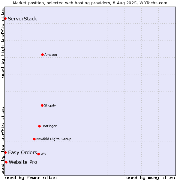 Market position of Website Pro vs. Easy Orders vs. ServerStack