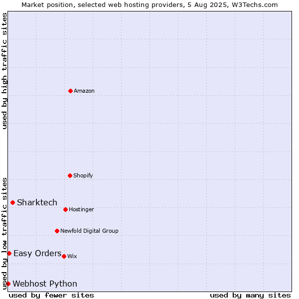 Market position of Sharktech vs. Easy Orders vs. Webhost Python