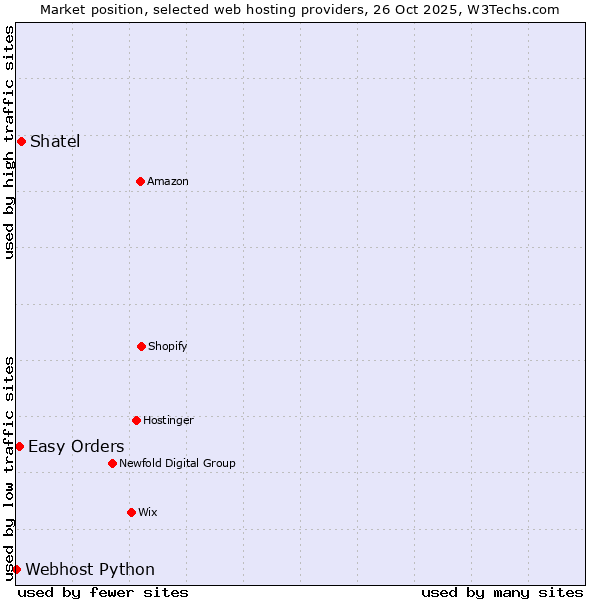 Market position of Shatel vs. Easy Orders vs. Webhost Python