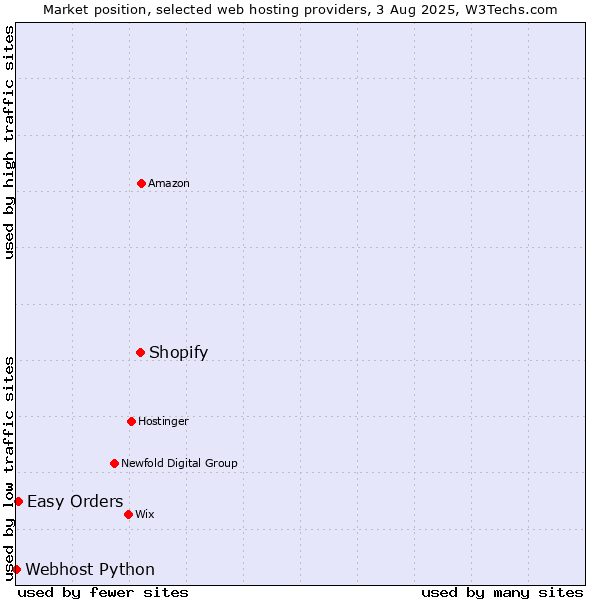 Market position of Shopify vs. Easy Orders vs. Webhost Python