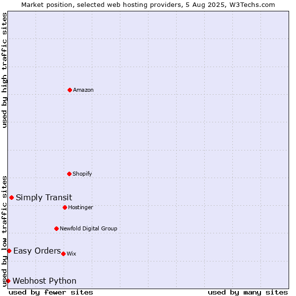 Market position of Simply Transit vs. Easy Orders vs. Webhost Python