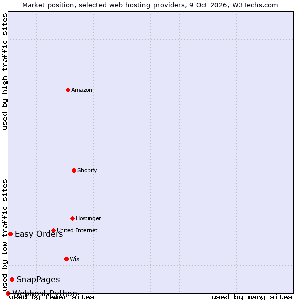 Market position of SnapPages vs. Easy Orders vs. Webhost Python