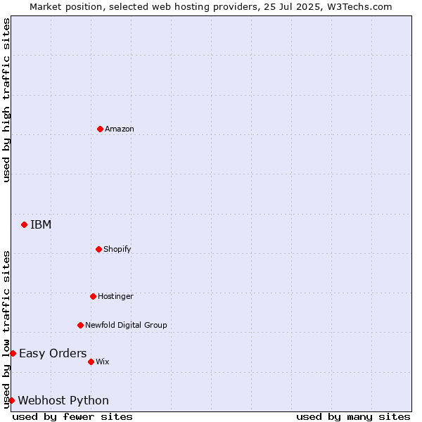 Market position of IBM vs. Easy Orders vs. Webhost Python