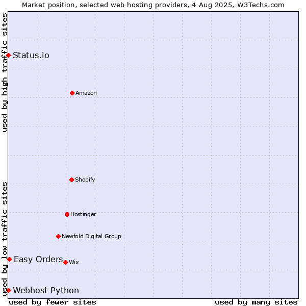 Market position of Easy Orders vs. Status.io vs. Webhost Python