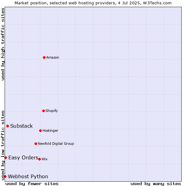 Market position of Substack vs. Easy Orders vs. Webhost Python