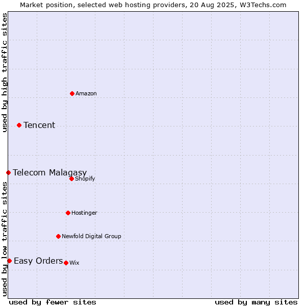 Market position of Tencent vs. Easy Orders vs. Telecom Malagasy