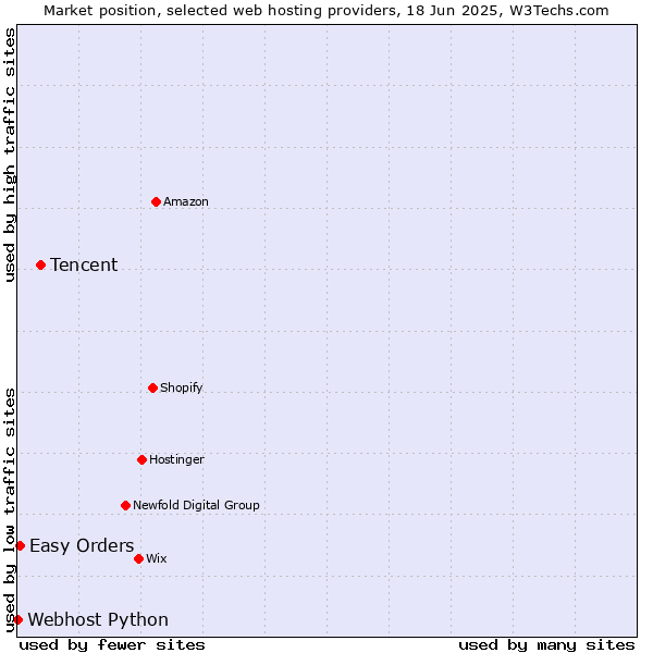 Market position of Tencent vs. Easy Orders vs. Webhost Python