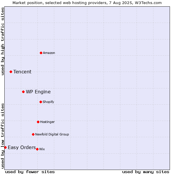 Market position of WP Engine vs. Tencent vs. Easy Orders