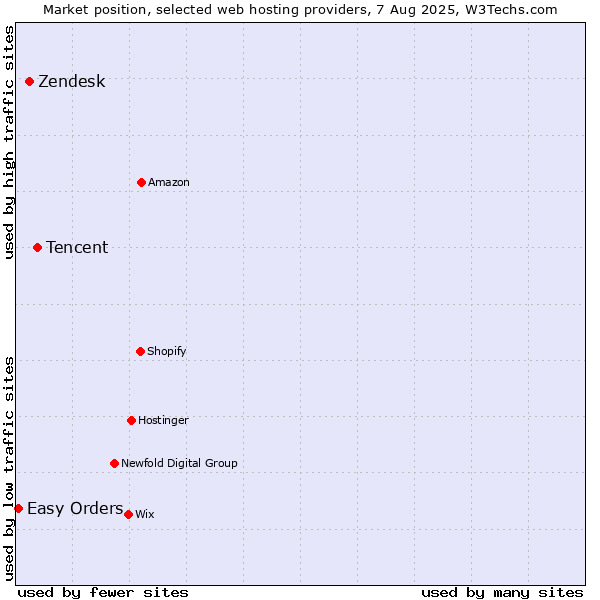 Market position of Tencent vs. Zendesk vs. Easy Orders
