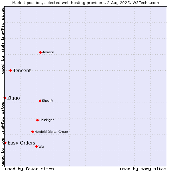 Market position of Tencent vs. Easy Orders vs. Ziggo