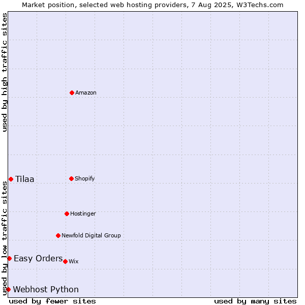 Market position of Tilaa vs. Easy Orders vs. Webhost Python