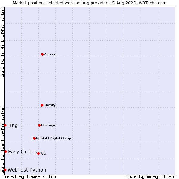 Market position of Easy Orders vs. Ting vs. Webhost Python