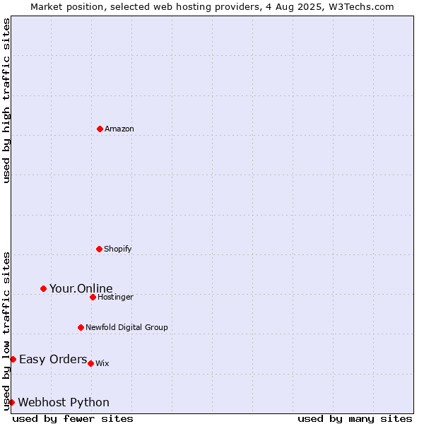 Market position of Your.Online vs. Easy Orders vs. Webhost Python