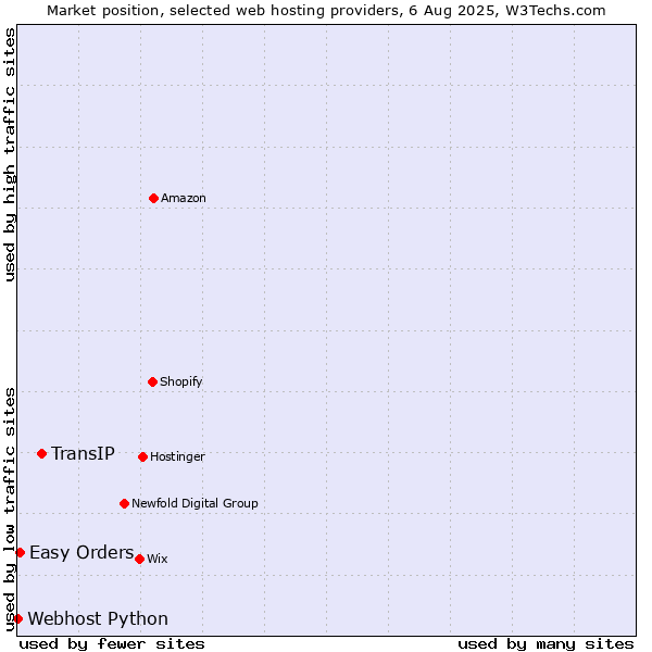 Market position of TransIP vs. Easy Orders vs. Webhost Python
