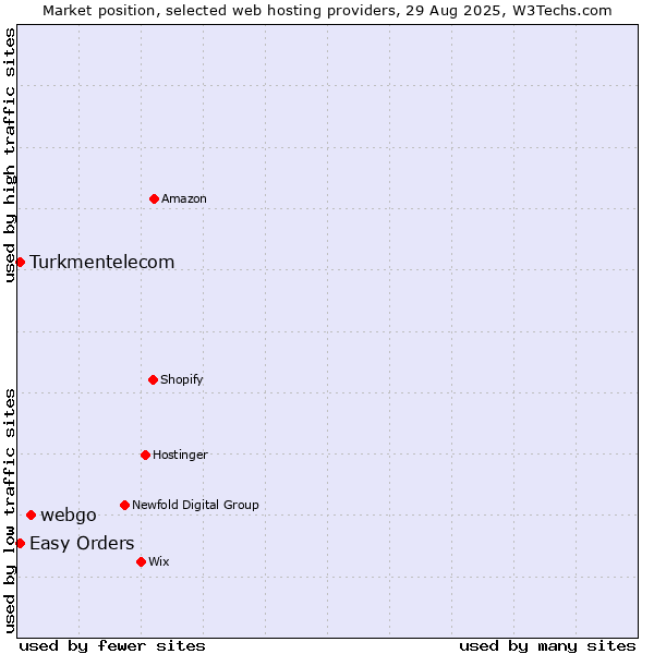 Market position of webgo vs. Easy Orders vs. Turkmentelecom