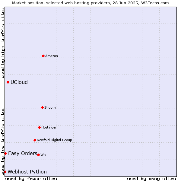 Market position of UCloud vs. Easy Orders vs. Webhost Python