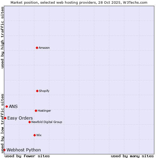 Market position of ANS vs. Easy Orders vs. Webhost Python