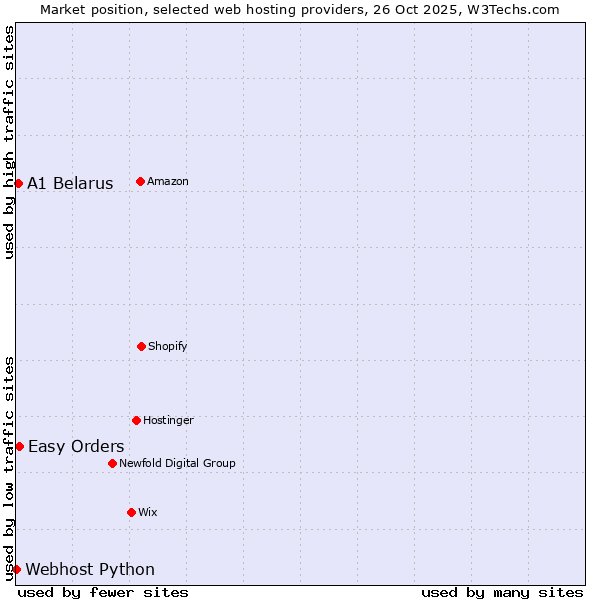Market position of Easy Orders vs. A1 Belarus vs. Webhost Python