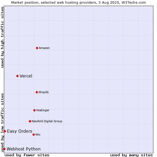 Market position of Vercel vs. Easy Orders vs. Webhost Python
