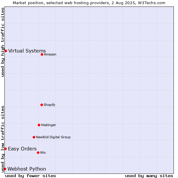 Market position of Virtual Systems vs. Easy Orders vs. Webhost Python