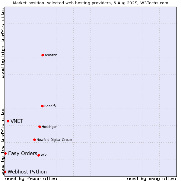 Market position of VNET vs. Easy Orders vs. Webhost Python