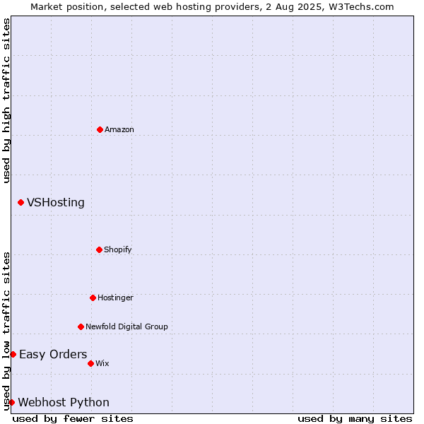 Market position of VSHosting vs. Easy Orders vs. Webhost Python