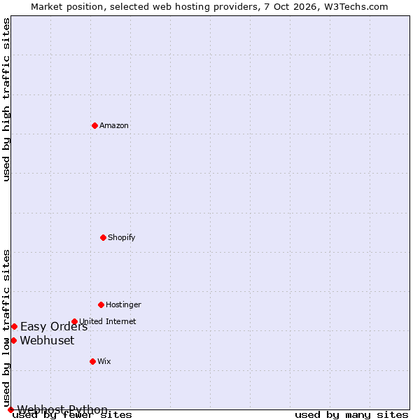 Market position of Easy Orders vs. Webhuset vs. Webhost Python