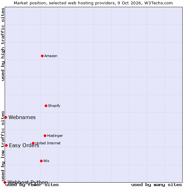 Market position of Easy Orders vs. Webnames vs. Webhost Python