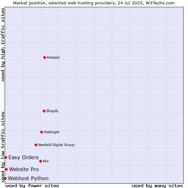 Market position of Website Pro vs. Easy Orders vs. Webhost Python
