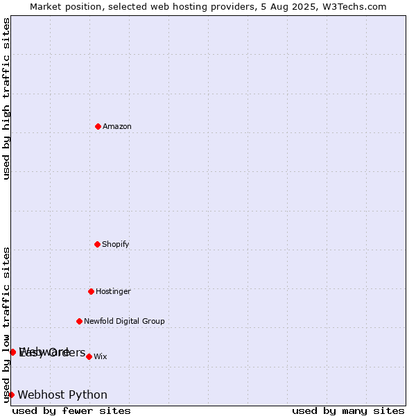 Market position of Easy Orders vs. Webware vs. Webhost Python