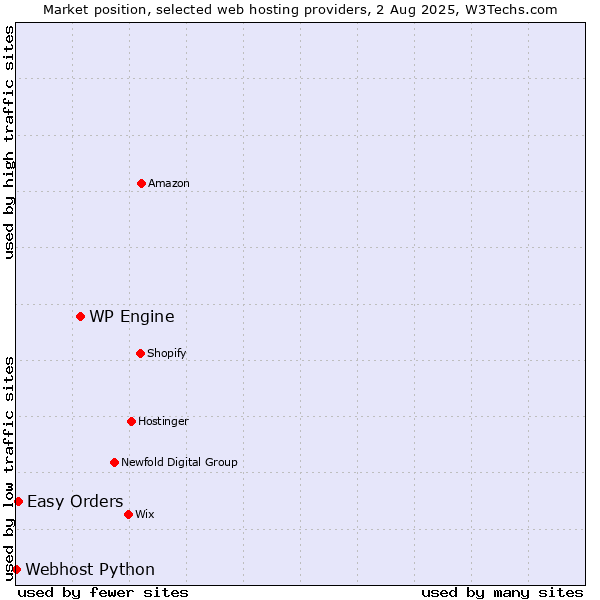 Market position of WP Engine vs. Easy Orders vs. Webhost Python