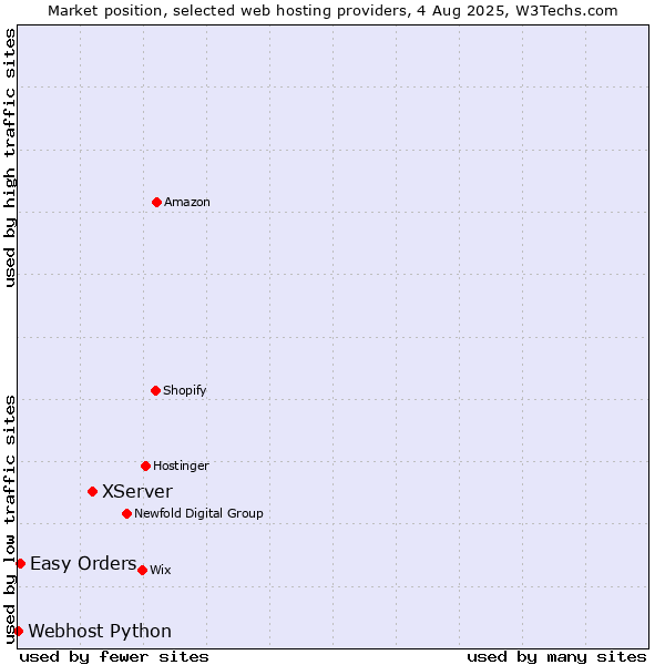 Market position of XServer vs. Easy Orders vs. Webhost Python