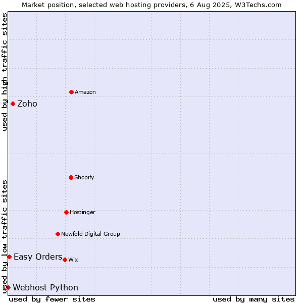 Market position of Zoho vs. Easy Orders vs. Webhost Python