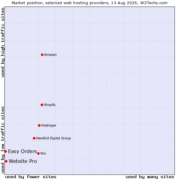 Market position of Website Pro vs. Easy Orders