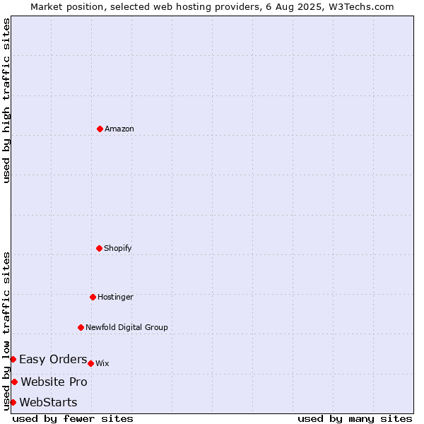 Market position of Website Pro vs. Easy Orders vs. WebStarts