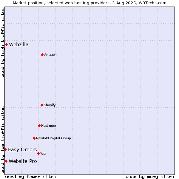 Market position of Webzilla vs. Website Pro vs. Easy Orders