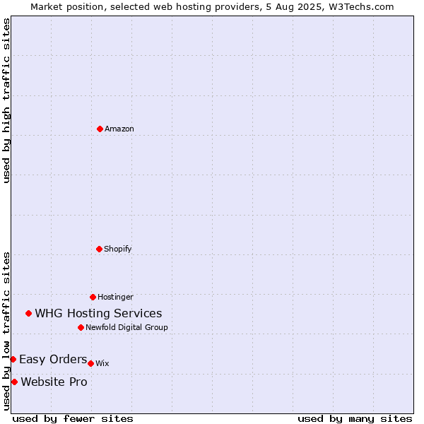 Market position of WHG Hosting Services vs. Website Pro vs. Easy Orders