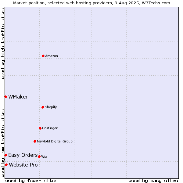 Market position of Website Pro vs. Easy Orders vs. WMaker