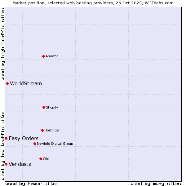 Market position of WorldStream vs. Vendasta vs. Easy Orders