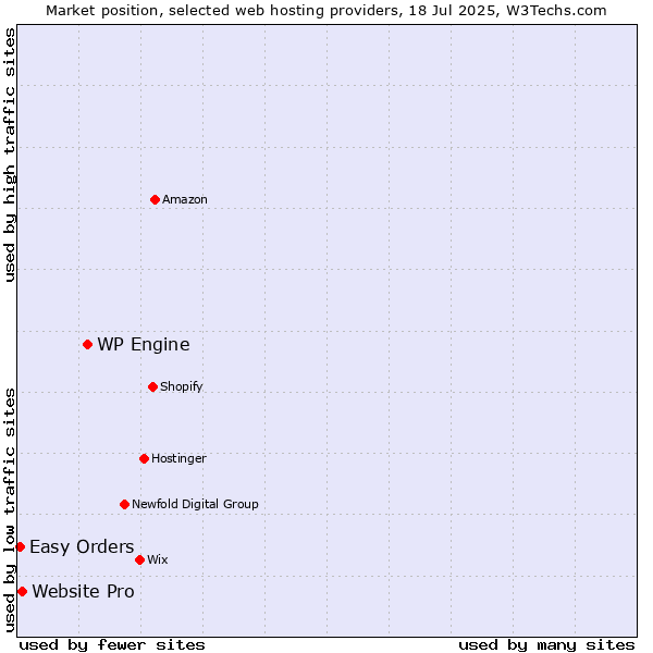 Market position of WP Engine vs. Website Pro vs. Easy Orders