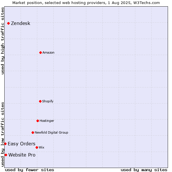 Market position of Zendesk vs. Website Pro vs. Easy Orders