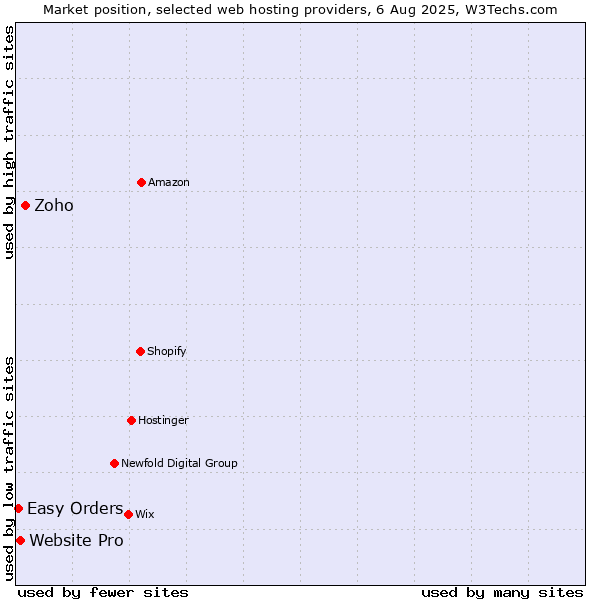 Market position of Zoho vs. Website Pro vs. Easy Orders