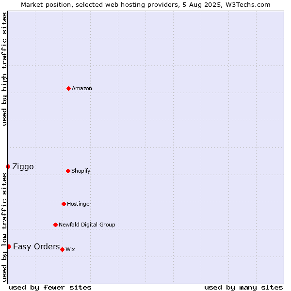 Market position of Easy Orders vs. Ziggo