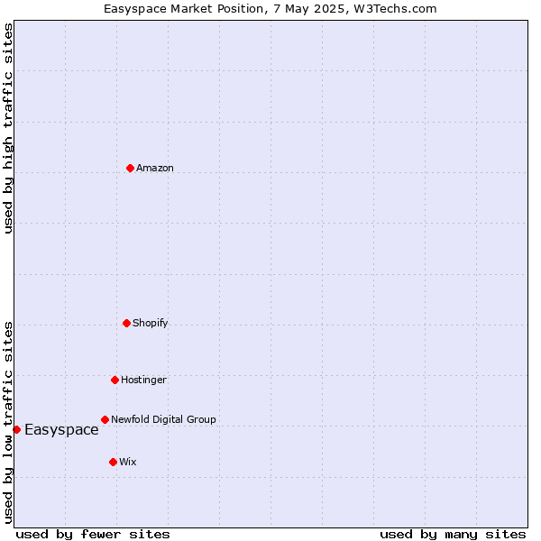 Market position of Easyspace