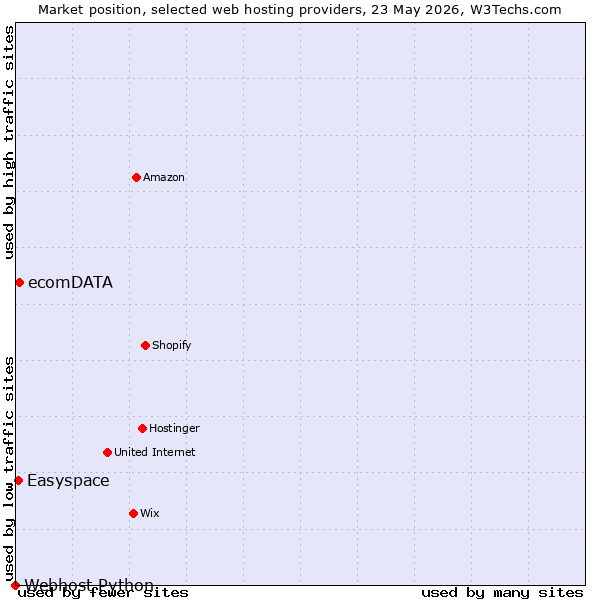 Market position of ecomDATA vs. Easyspace vs. Webhost Python